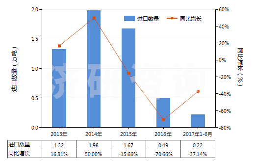 2013-2017年6月中國石油或天然氣鉆探機(jī)用零件(HS84314310)進(jìn)口量及增速統(tǒng)計(jì) 2013-2017年6月中國石油或天然氣鉆探機(jī)用零件(HS84314310)進(jìn)口量及增速統(tǒng)計(jì)
